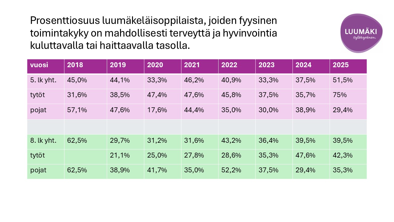 Prosenttiosuuskaavio luumäkeläisnuorten fyysisestä kunnosta